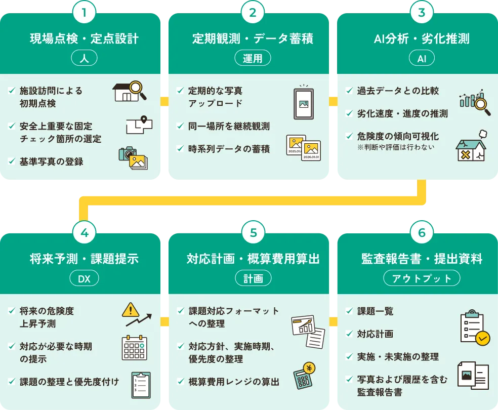 判断は人 / 推測と可視化はAI / 現場から監査まで一気通貫