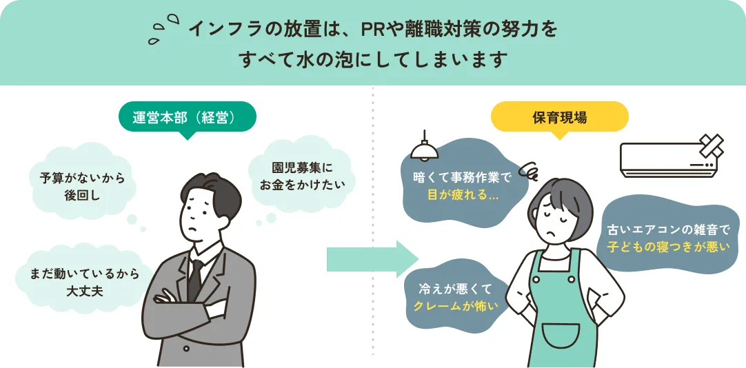 インフラの放置は、PRや離職対策の努力をすべて水の泡にしてしまいます
